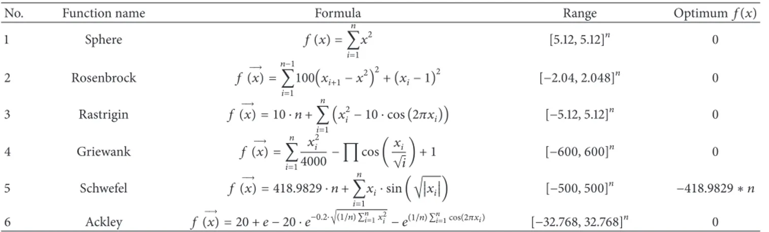 Table 1: Unconstrained test functions.