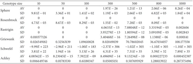 Table 3: Test results of the IMBO algorithm for the genotype sizes of 10, 50, 100, 300, 500, 800, and 1000; number of runs = 30; SD: standard deviation, AV: global minimum average; generation = 10000.