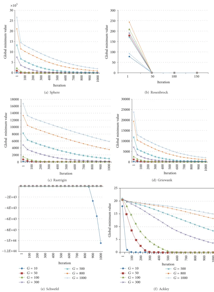 Figure 1: Mean global minimum convergence graphs of benchmark functions in 1000 generations for genotype sizes (