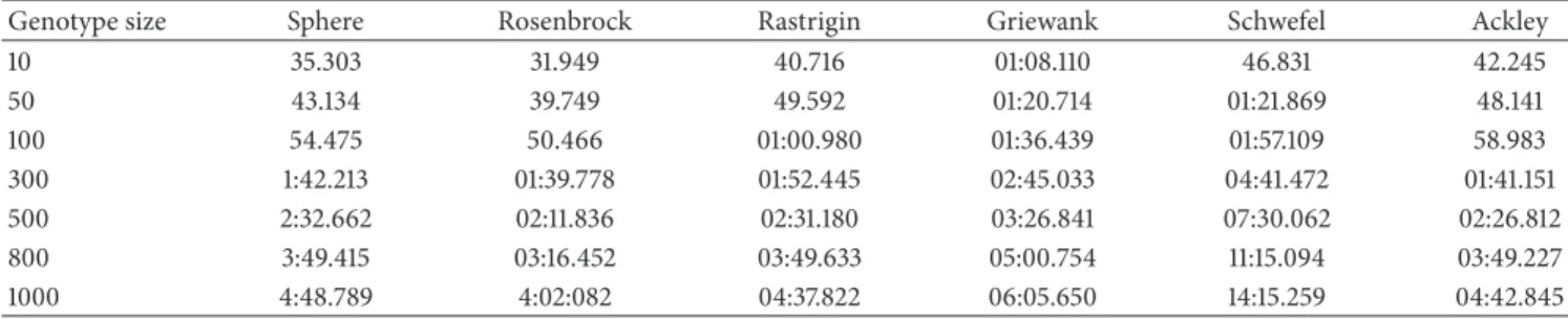 Table 6: CPU time results of the IMBO algorithm for the genotype sizes of 10, 50, 100, 300, 500, 800, and 1000; number of runs = 1; iteration