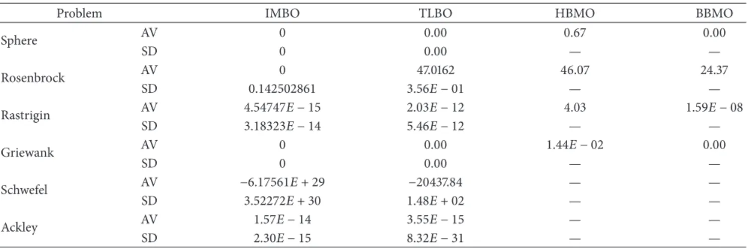 Table 9: The mean solutions obtained by the TLBO, HBMO, BBMO, and IMBO algorithms for 6 test functions over 30 independent runs and total success numbers of algorithms