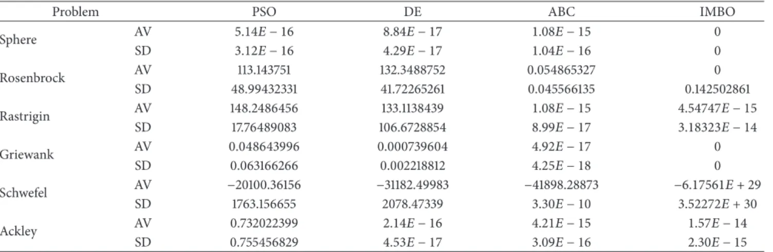Table 11: The mean solutions obtained by the DE, PSO, ABC, and IMBO algorithms for 6 test functions over 30 independent runs and total success numbers of algorithms