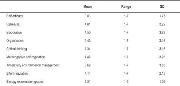 table 2.   Descriptive statistics with respect to students’ motivational beliefs and learning strate- strate-gies