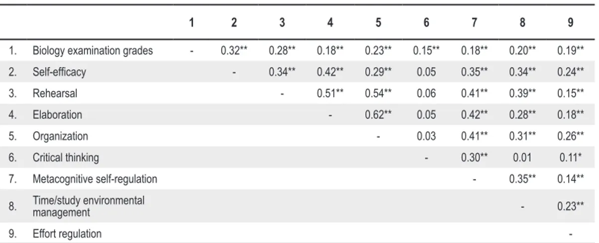 table 3.   correlation coefficients among variables of the study. 