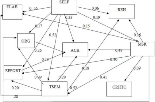 figure 2:   structural equation modeling of the relationship Among self-efficacy (se), rehearsal  (reh), elaboration (eLAB), organization (orG), critical thinking (critic),  metacogni-tive self-regulated Learning strategies (msr), time/study environmental 