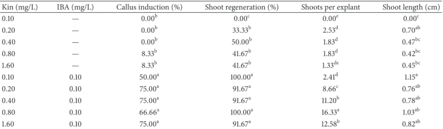 Table 2: Effects of different TDZ-IBA concentrations on shoot regeneration of H. polysperma from leaf explant.
