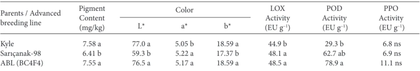 Table 4. Chemical and technological properties of semolina milled from the advanced breeding line and its parents