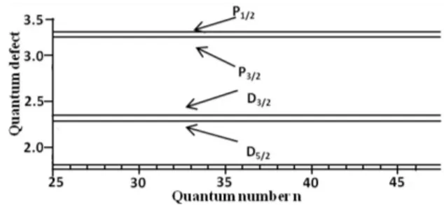 Fig. 1. Quantum defects of Rydberg series as a func- func-tion of the quantum number [28, 29].