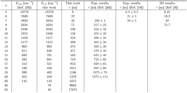 TABLE IV Comparison between the calculated and experimental values of energy level and lifetime for In(I): 5s 2 nd 2 D 3/2 (n ≥ 5).