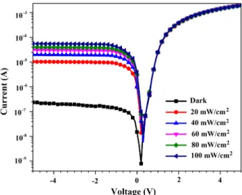 Figure 5 displays dV/d(lnI) versus I and H(I) versus I graphs of the Au/CuCo 2 S 4 /p-Si device via exhibiting good linearity