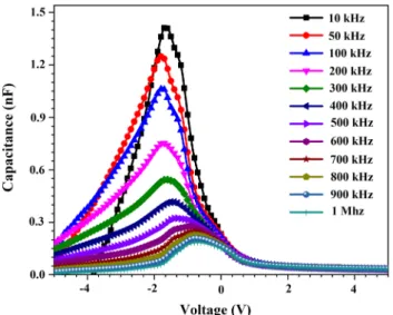 Fig. 8. The capacitance–voltage (C–V) characteristics of the Au/ CuCo 2 S 4 /p-Si device.