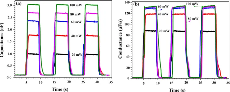 Fig. 12. The capacitance (a) and conductance (b) transient plots of the Au/CuCo 2 S 4 /p-Si device for various illumination intensities per cm 2 device area.