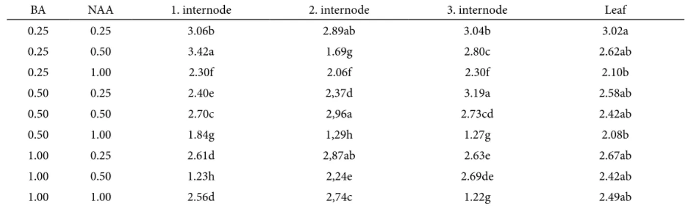 Table 3 Effects of Different pH on acclimatization and growth of B. monnieri.