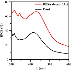 Fig. 4 shows the photocurrent action spectra, IPCEðkÞ, for pure and DBSA-doped PAni heterojunction solar cell