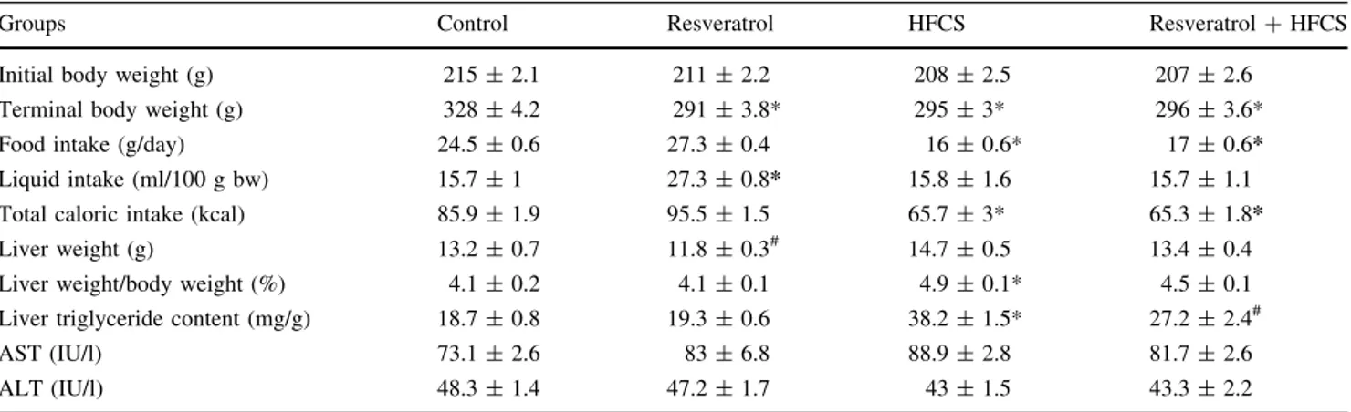 Table 1 Body and liver weights, food, liquid and caloric intake amounts, liver triglyceride contents, plasma AST and ALT levels in rats from control, resveratrol, HFCS or resveratrol plus HFCS groups
