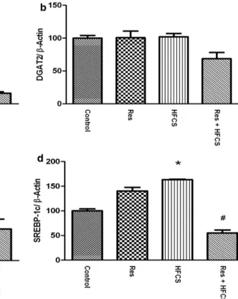 Fig. 2 FASN (a), DGAT2 (b), CPT1a (c) and SREBP-1c (d) mRNA levels in the livers from control, resveratrol (Res), HFCS or resveratrol plus HFCS groups