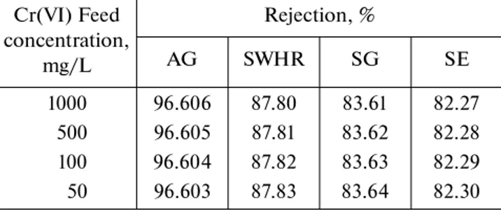 Table 4. Rejection values (%) vs. operating pressure (bar) (100 mg/L Cr(VI), feed water pH 3, 20 ± 1 ° C)