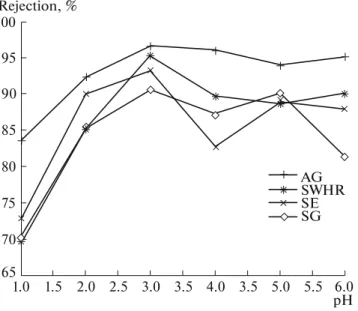 Fig. 3. Dependence of chromium rejection on pH of feed water (100 mg/L Cr(VI), feed water pH 3, operating  pres-sure 20 bar, 20 ± 1 ° C).Rejection, % AG SWHRSESG70758085909510065 6.0pH5.55.03.54.03.53.02.52.01.51.0