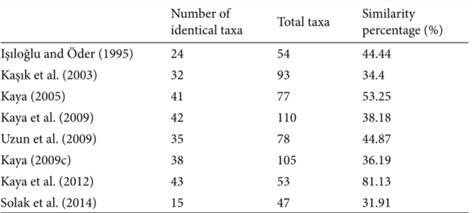 Table 2. Similarity percentages of neighboring studies with Atatürk Dam Lake basin. Number of 