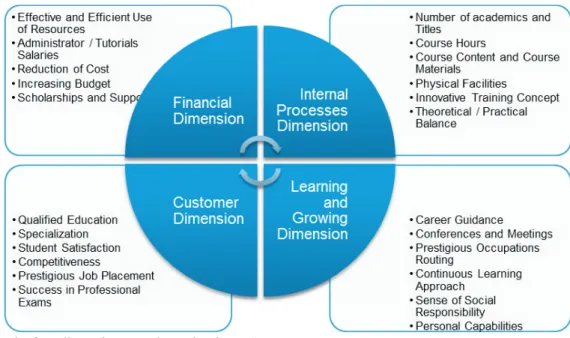 Figure 1: The Balanced Scorecard  4.2.1. Financial Dimension 