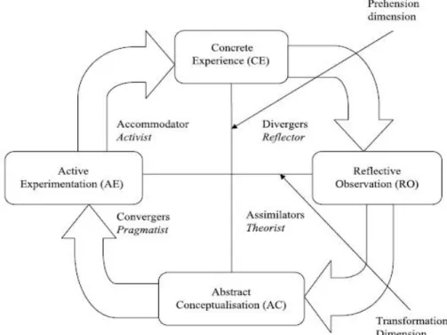 Figure 1: The Learning Style Model of Kolb and Honey and Mumford  Source: McChlerya &amp; Visserb, 2009