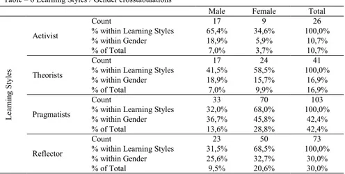 Table 6 provides the data of female students adopt pragmatist, theorist and reflector learning styles