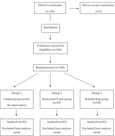 Figure 1. Diagram showing the ﬂow of participants. Figure 2. Distraction cards (Flippits).