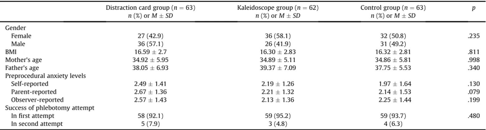 Table 1 Baseline Characteristics and Preprocedural Anxiety Scores of Study Groups (N ¼ 188) Distraction card group (n ¼ 63)