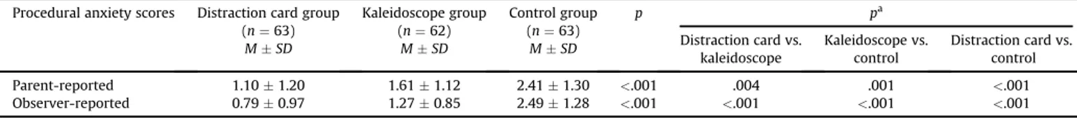 Table 3 Comparison of Procedural Anxiety Scores of Study Groups (N ¼ 188) Procedural anxiety scores Distraction card group