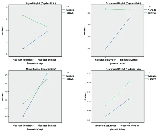 Grafik 1. Ürün gruplarına göre kültür*yanlı iyimserlik düzeyi etkileşimi