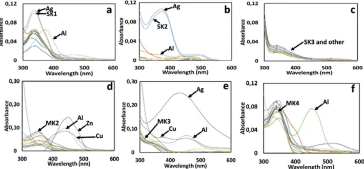Fig. 1. UV–vis absorption spectra of (1µM); (a) SK-1, (b) SK-2, (c) SK-3, (d) MK-2, (e) MK-3, and (f) MK-4 in the presence of several metal ions  such as Li + , Na + , Ag + , Ca 2+ , Ba 2+ , Co 2+ , Cs + , Cu 2+ , Mg 2+ , Hg 2+ , Mn 2+ , Pb 2+ , Ni 2+ , Sr