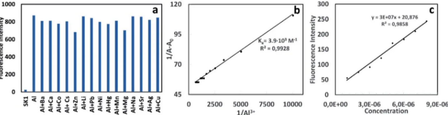 Fig. 5. Fluorescent selectivity of SK-1 (1µM) at 530 nm upon addition of various metal ions (10µM) Li + , Na + , Ag + , Ca 2+ , Ba 2+ , Co 2+ , Cs + , Cu 2+ , Mg 2+ ,  Hg 2+ , Mn 2+ , Pb 2+ , Ni 2+ , Sr 2+ , and Zn 2+ , λ ex  = 430 nm
