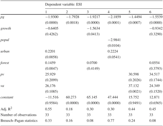 Table 6 shows the estimation results obtained for developed countries. Accordingly, for all of the columns, the effects of pressure groups in developed countries on environmental