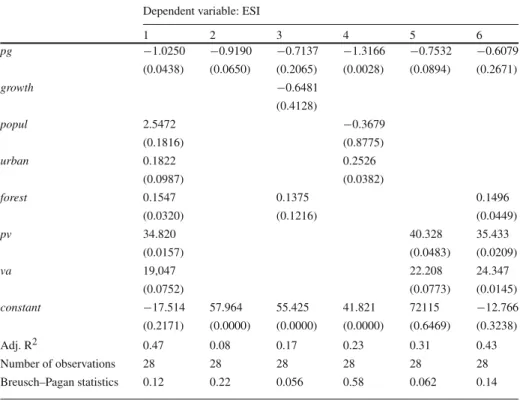 Table 3 Multiple regression analysis results: G20 countries