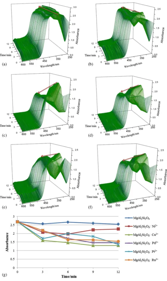 Figure 10. Time-dependent UV–vis absorption spectra of the p-nitroaniline reduced by NaBH 4 catal- catal-ysed by the (a) MgAl 2 Si 2 O 8 , (b) MgAl 2 Si 2 O 8 : Ni 2 + , (c) MgAl 2 Si 2 O 8 : Cu 2 + , (d) MgAl 2 Si 2 O 8 : Pd 2 + , (e) MgAl 2 Si 2 O 8 : Pt