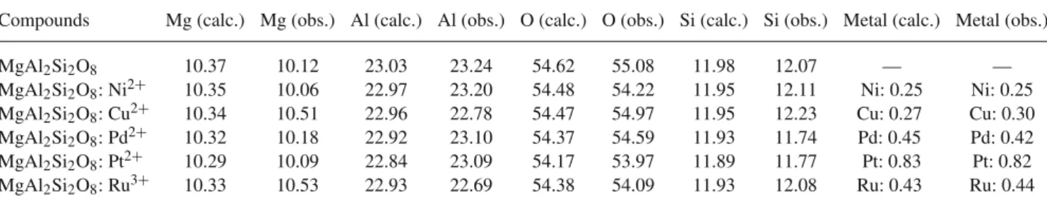 Table 2. EDX analysis data for MgAl 2 Si 2 O 8 and MgAl 2 Si 2 O 8 : M 0.01 compounds.