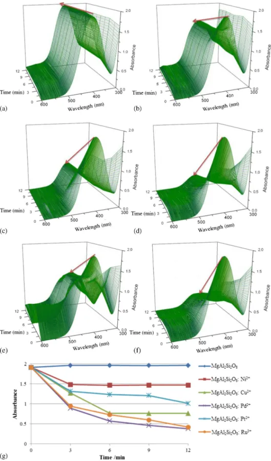 Figure 8. Time-dependent UV–vis absorption spectra of the o-nitroaniline reduced by NaBH 4 catalysed by the (a) MgAl 2 Si 2 O 8 , (b) MgAl 2 Si 2 O 8 : Ni 2+ , (c) MgAl 2 Si 2 O 8 : Cu 2+ , (d) MgAl 2 Si 2 O 8 : Pd 2+ , (e) MgAl 2 Si 2 O 8 : Pt 2+ , (f) Mg