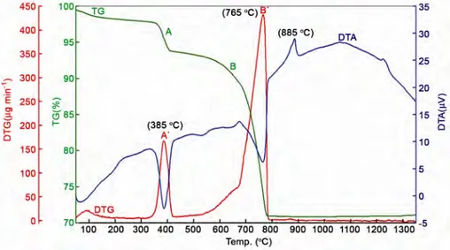 Fig.  1—TG  and  DTA  results  of  the  oxide/carbonate/hydrate  mixtures  prepared  by  ceramic  method  with  identical  target  lattice  composition of Ca 2 MgSi 2 O 7 :0.006RE