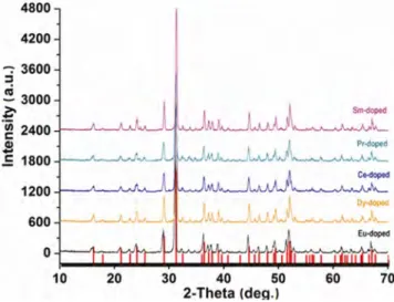 Fig.  3—XRD  patterns  of  Ca 2 MgSi 2 O 7   phosphors  activated  with  different rare earth ions and heated at 1300 °C for 2 h