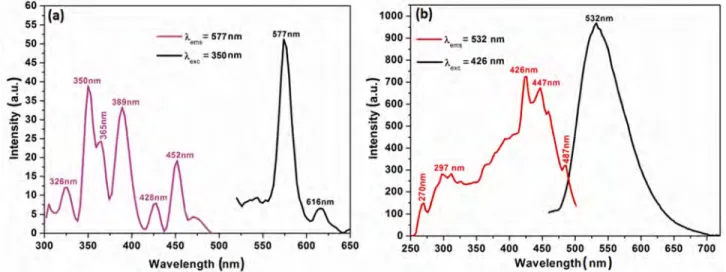 Fig.  4—Excitation  and  emission  spectra  of  Ca 2 MgSi 2 O 7 :0.006Eu 3+ /Eu 2+   synthesized  in  (a)  open  atmosphere  and  (b)  weak  reducing  atmosphere