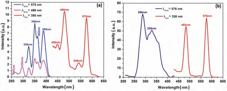 Fig.  5—Excitation  and  emission  spectra  of  (a)  Ca 2 MgSi 2 O 7 :Dy 3+   and  (b)  Ca 2 MgSi 2 O 7 :Dy 3+ ,  Ce 3+   (right)  synthesized  in  weak  reducing  atmosphere