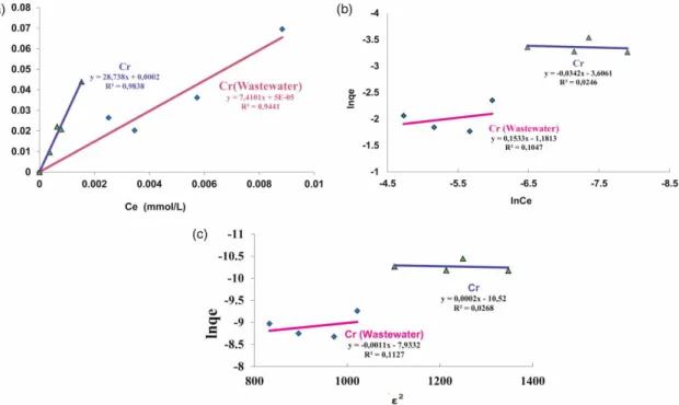 Figure 6 | (a) Langmuir isotherms of Cr(VI) in aqueous solution and in industrial wastewater removal by Si-TRA