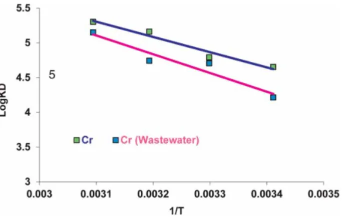 Figure 7 | Plots of log K D versus 1/T for Cr(VI) in aqueous solution and in industrial wastewater removal by Si-TRA.