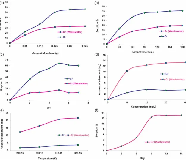 Figure 5 | (a) The effect of the amount of Cr(VI) in aqueous solution and in industrial wastewater ions on the amount of sorbent