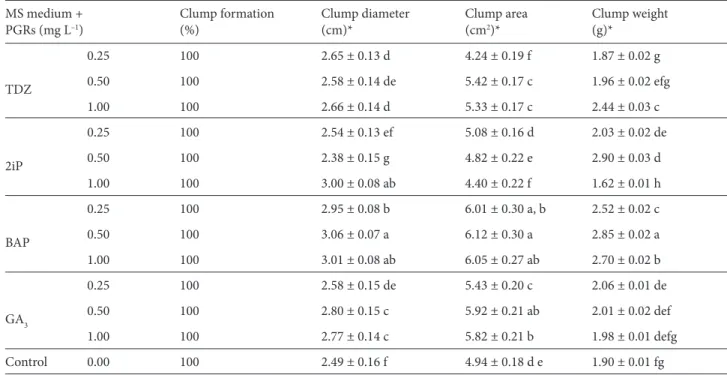 Table 1. In vitro effects of MS media containing TDZ, 2iP, BAP, and GA 3  on shoot proliferation of H