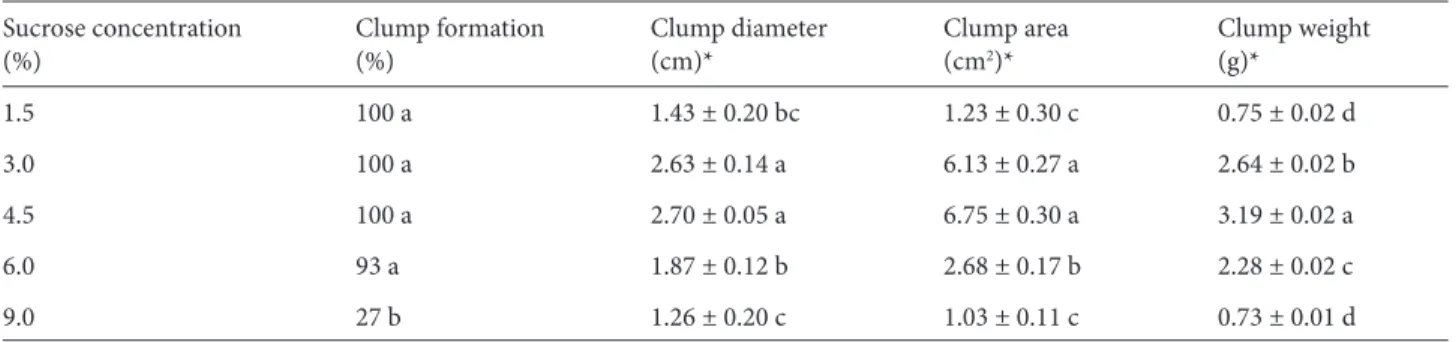 Table 2. Effects of MS media plus 0.50 mg L –1  BAP containing different concentrations of sucrose on shoot proliferation of H