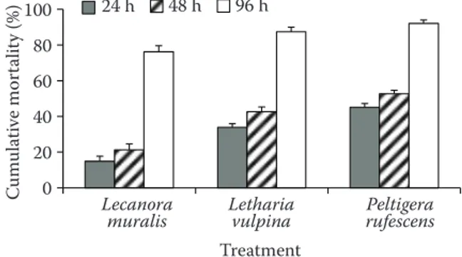 Table 1. Mortality effects of three lichen species extracts on Sitophilus granarius adults