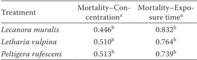 Figure 3. Percentage mortality of Sitophilus granarius in  relation to the exposure time and concentration of extracts  of three lichen species