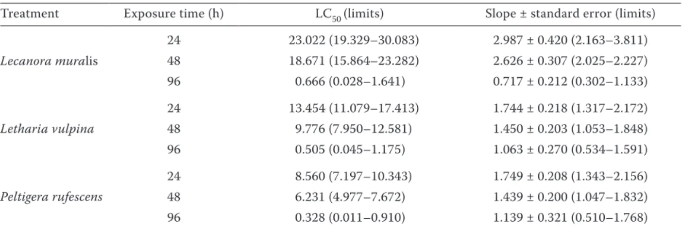 Table 3. The LC 50  values (mg/ml) of three lichen species extracts on adults of Sitophilus granarius
