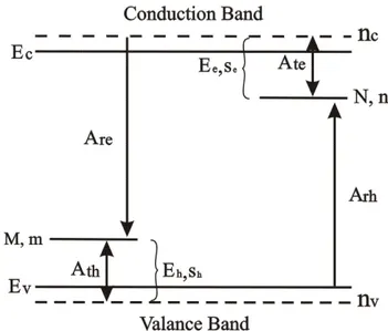 Figure 1. Generalized energy levels scheme and allowed transitions for Schön - Klasens model  [4] 